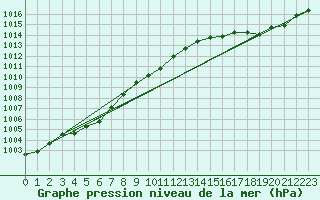 Courbe de la pression atmosphrique pour Saint-Vran (05)