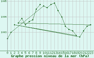 Courbe de la pression atmosphrique pour Landivisiau (29)