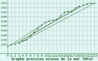 Courbe de la pression atmosphrique pour Nottingham Weather Centre