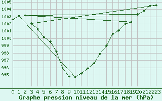 Courbe de la pression atmosphrique pour Kleine-Brogel (Be)