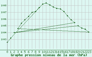 Courbe de la pression atmosphrique pour Hd-Bazouges (35)