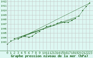 Courbe de la pression atmosphrique pour Auch (32)