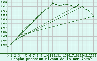 Courbe de la pression atmosphrique pour Ploumanac