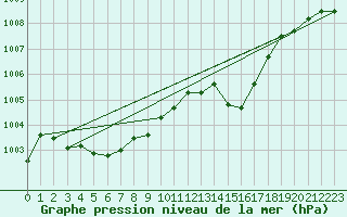 Courbe de la pression atmosphrique pour Ile Rousse (2B)