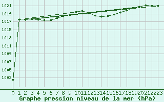 Courbe de la pression atmosphrique pour Cap Mele (It)