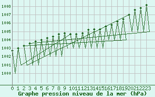 Courbe de la pression atmosphrique pour Hemavan