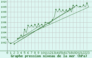 Courbe de la pression atmosphrique pour Tirana