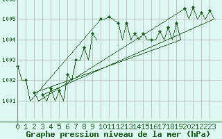 Courbe de la pression atmosphrique pour Palma De Mallorca / Son San Juan