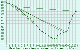 Courbe de la pression atmosphrique pour Platform Hoorn-a Sea