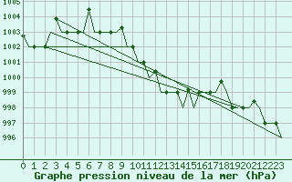 Courbe de la pression atmosphrique pour Lipeck
