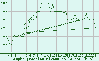 Courbe de la pression atmosphrique pour Venezia / Tessera