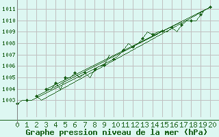 Courbe de la pression atmosphrique pour Augsburg