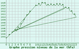 Courbe de la pression atmosphrique pour Schaffen (Be)