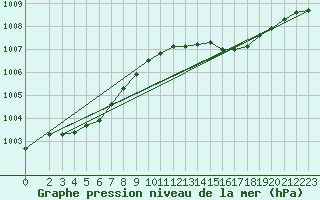 Courbe de la pression atmosphrique pour Cabris (13)