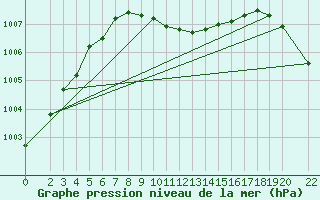 Courbe de la pression atmosphrique pour Karasjok