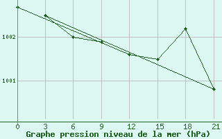 Courbe de la pression atmosphrique pour Morsansk