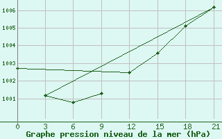 Courbe de la pression atmosphrique pour Rabocheostrovsk Kem-Port