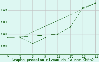 Courbe de la pression atmosphrique pour Staritsa