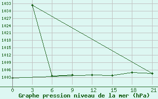 Courbe de la pression atmosphrique pour Pavlovskij Posad