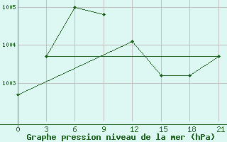 Courbe de la pression atmosphrique pour Livny