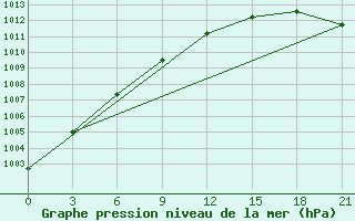 Courbe de la pression atmosphrique pour Abramovskij Majak