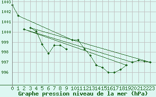 Courbe de la pression atmosphrique pour Pinsot (38)