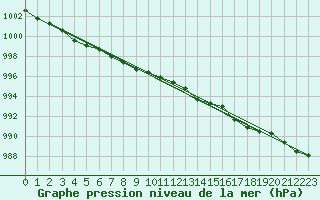 Courbe de la pression atmosphrique pour Figari (2A)