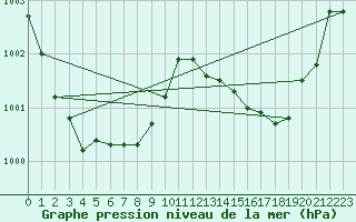 Courbe de la pression atmosphrique pour Lignerolles (03)