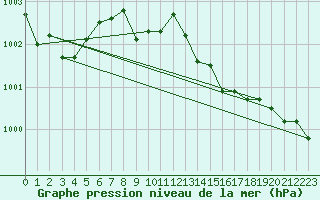 Courbe de la pression atmosphrique pour Cap Pertusato (2A)