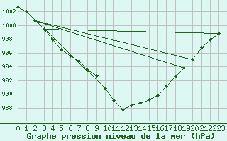 Courbe de la pression atmosphrique pour Ble - Binningen (Sw)