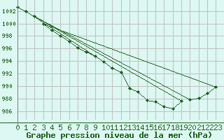 Courbe de la pression atmosphrique pour Koksijde (Be)