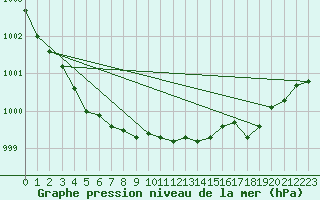 Courbe de la pression atmosphrique pour Chivres (Be)