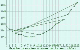 Courbe de la pression atmosphrique pour Nottingham Weather Centre