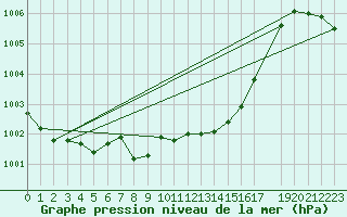 Courbe de la pression atmosphrique pour Sihcajavri