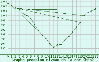 Courbe de la pression atmosphrique pour Gurteen