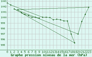 Courbe de la pression atmosphrique pour Aizenay (85)