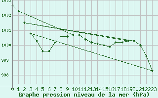 Courbe de la pression atmosphrique pour Pembrey Sands