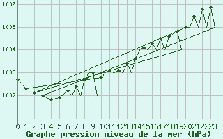 Courbe de la pression atmosphrique pour Waddington