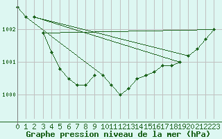 Courbe de la pression atmosphrique pour Albert-Bray (80)