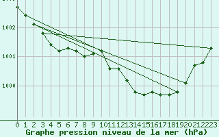 Courbe de la pression atmosphrique pour Belmullet