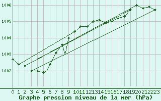 Courbe de la pression atmosphrique pour Geilenkirchen
