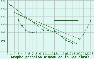 Courbe de la pression atmosphrique pour Ploeren (56)