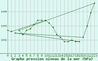 Courbe de la pression atmosphrique pour Neu Ulrichstein