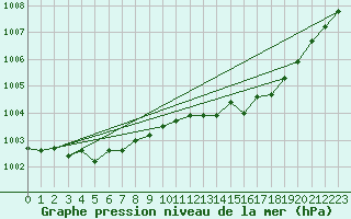 Courbe de la pression atmosphrique pour Hd-Bazouges (35)