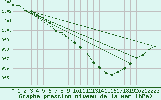 Courbe de la pression atmosphrique pour Herhet (Be)