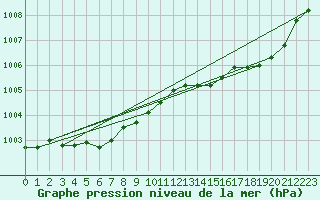 Courbe de la pression atmosphrique pour Ouessant (29)