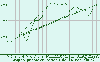 Courbe de la pression atmosphrique pour Baumholder