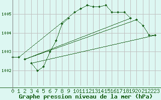 Courbe de la pression atmosphrique pour Mumbles