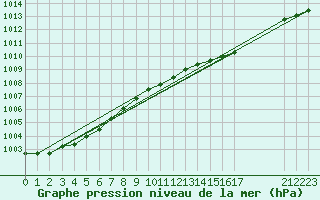 Courbe de la pression atmosphrique pour Izegem (Be)