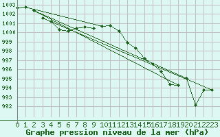 Courbe de la pression atmosphrique pour Le Mans (72)